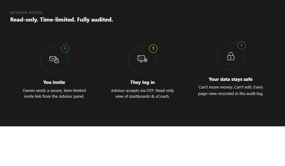 Three-step advisor access flow: owner invites, advisor views read-only dashboard, data stays protected