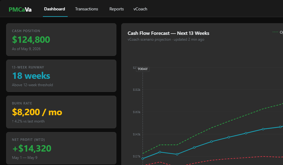 PMCaVa financial health dashboard showing cash position, 13-week forecast, and vCoach AI insights